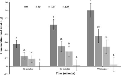 Oleuropein has hypophagic effects in broiler chicks